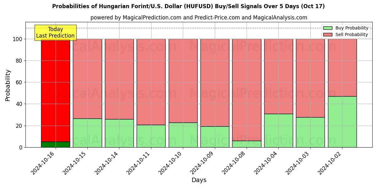 Probabilities of Forint Húngaro/EUA Dólar (HUFUSD) Buy/Sell Signals Using Several AI Models Over 5 Days (17 Oct) 