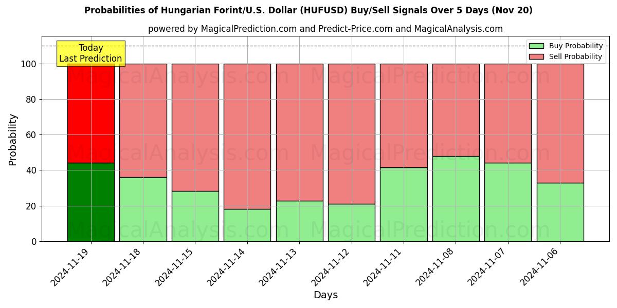 Probabilities of Hungarian Forint/U.S. Dollar (HUFUSD) Buy/Sell Signals Using Several AI Models Over 5 Days (20 Nov) 