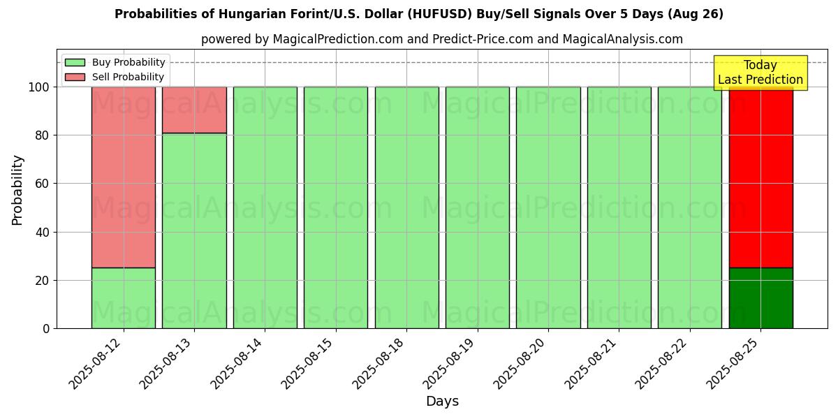 Probabilities of Ungarske forint/U.S. Dollar (HUFUSD) Buy/Sell Signals Using Several AI Models Over 5 Days (26 Aug) 