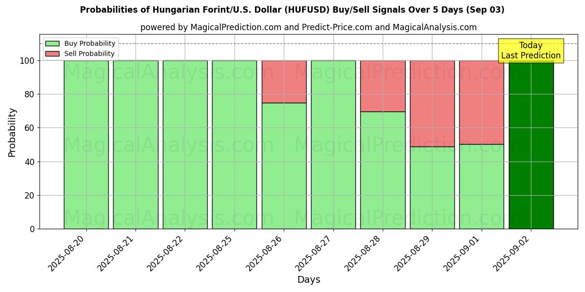 Probabilities of Hungarian Forint/U.S. Dollar (HUFUSD) Buy/Sell Signals Using Several AI Models Over 5 Days (30 Aug) 