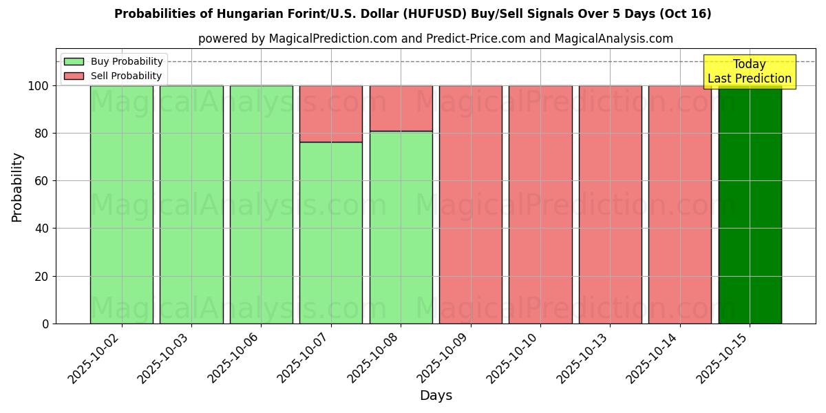 Probabilities of Hungarian Forint/U.S. Dollar (HUFUSD) Buy/Sell Signals Using Several AI Models Over 10 Days (16 Oct) Probabilities of Hungarian Forint/U.S. Dollar (HUFUSD) Buy/Sell Signals Using Several AI Models Over 5 Days (16 Oct)