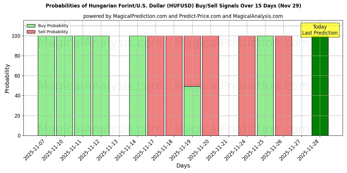 Probabilities of Hungarian Forint/U.S. Dollar (HUFUSD) Buy/Sell Signals Using Several AI Models Over 5 Days (29 Nov) 