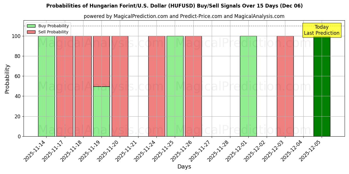 Probabilities of 匈牙利福林/美国美元 (HUFUSD) Buy/Sell Signals Using Several AI Models Over 5 Days (05 Dec) 