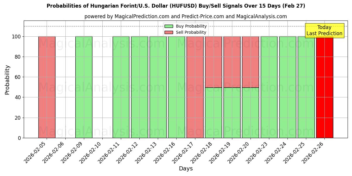 Probabilities of Ungarischer Forint/US-Dollar Dollar (HUFUSD) Buy/Sell Signals Using Several AI Models Over 5 Days (27 Feb) 