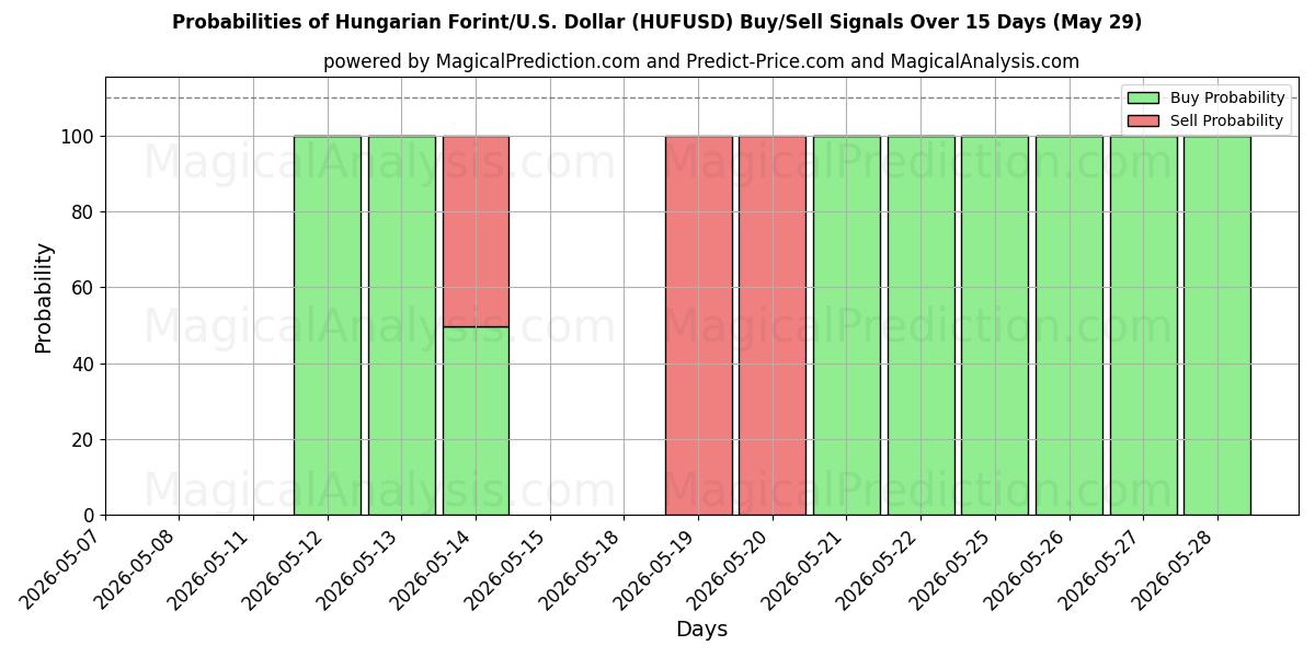 Probabilities of Hungarian Forint/U.S. Dollar (HUFUSD) Buy/Sell Signals Using Several AI Models Over 5 Days (29 May) 
