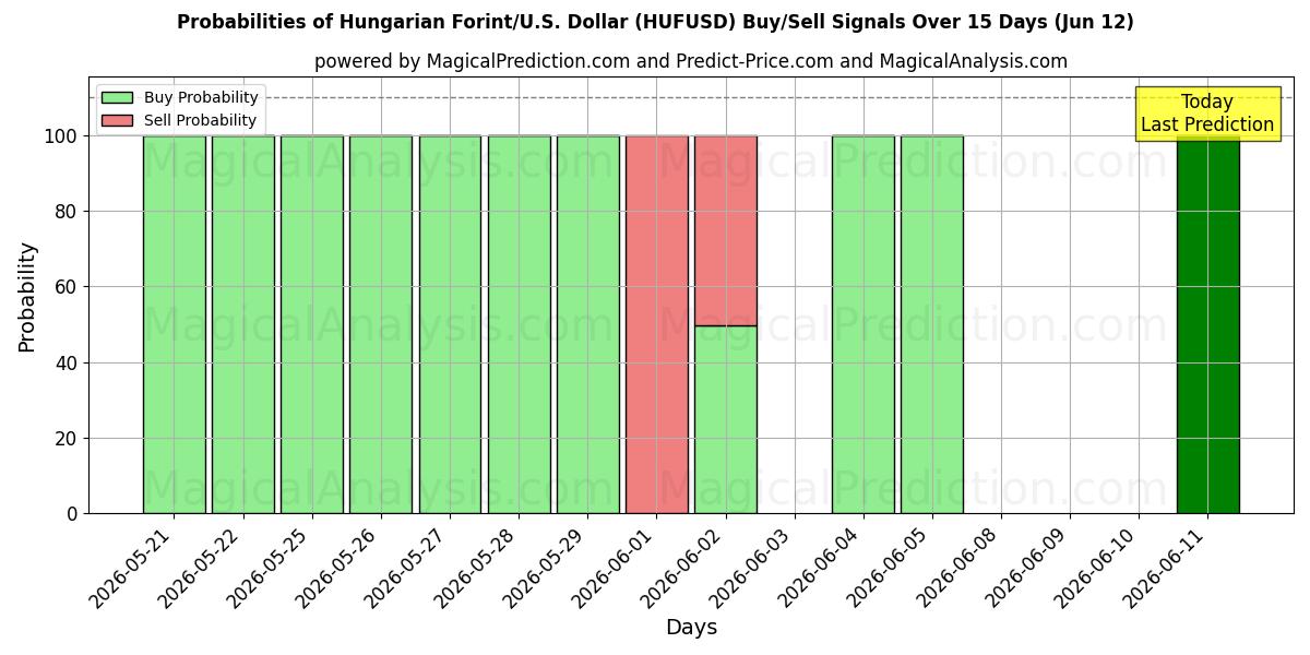 Probabilities of فورنت مجري/دولار أمريكي دولار (HUFUSD) Buy/Sell Signals Using Several AI Models Over 5 Days (12 Jun) 