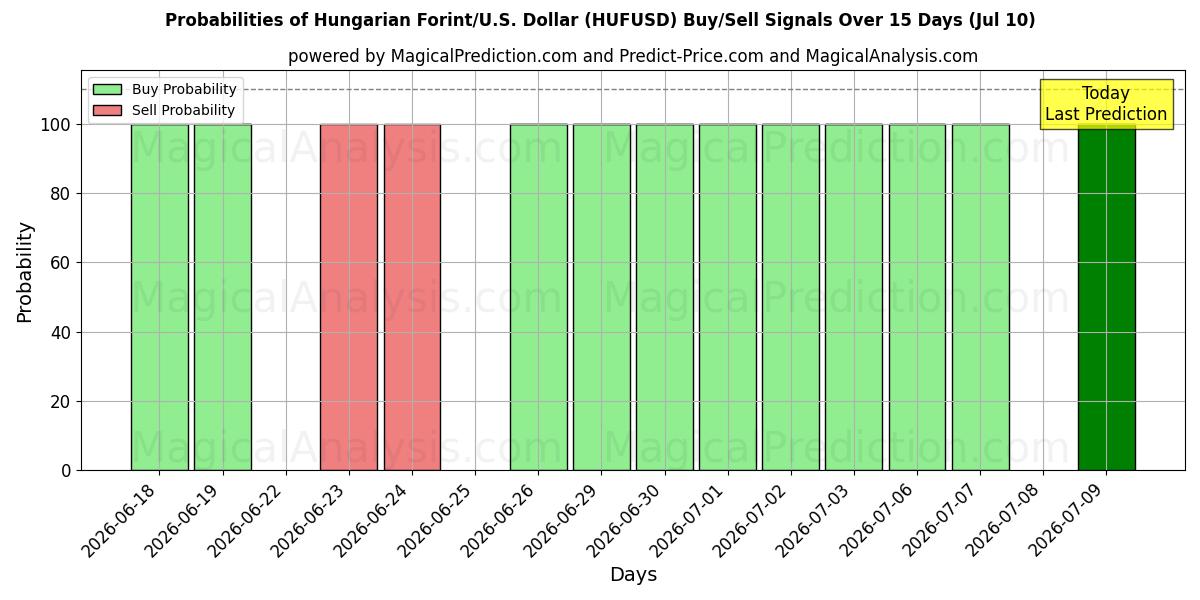 Probabilities of Fiorino ungherese/Stati Uniti Dollaro (HUFUSD) Buy/Sell Signals Using Several AI Models Over 5 Days (10 Jul) 