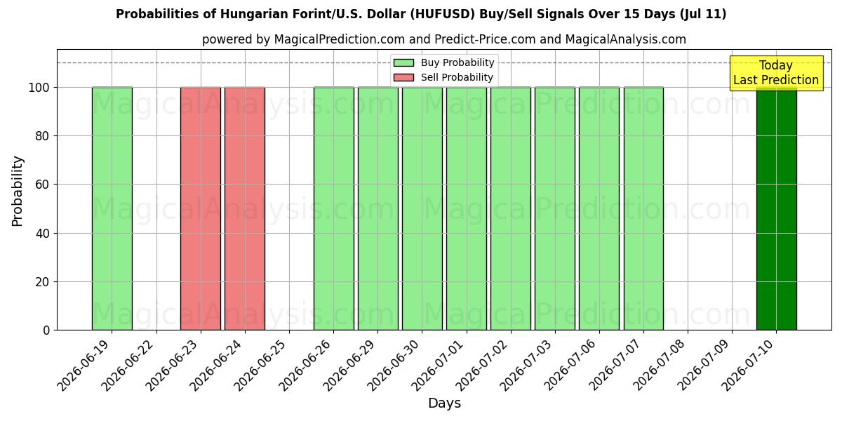 Probabilities of Hungarian Forint/U.S. Dollar (HUFUSD) Buy/Sell Signals Using Several AI Models Over 5 Days (11 Jul) 