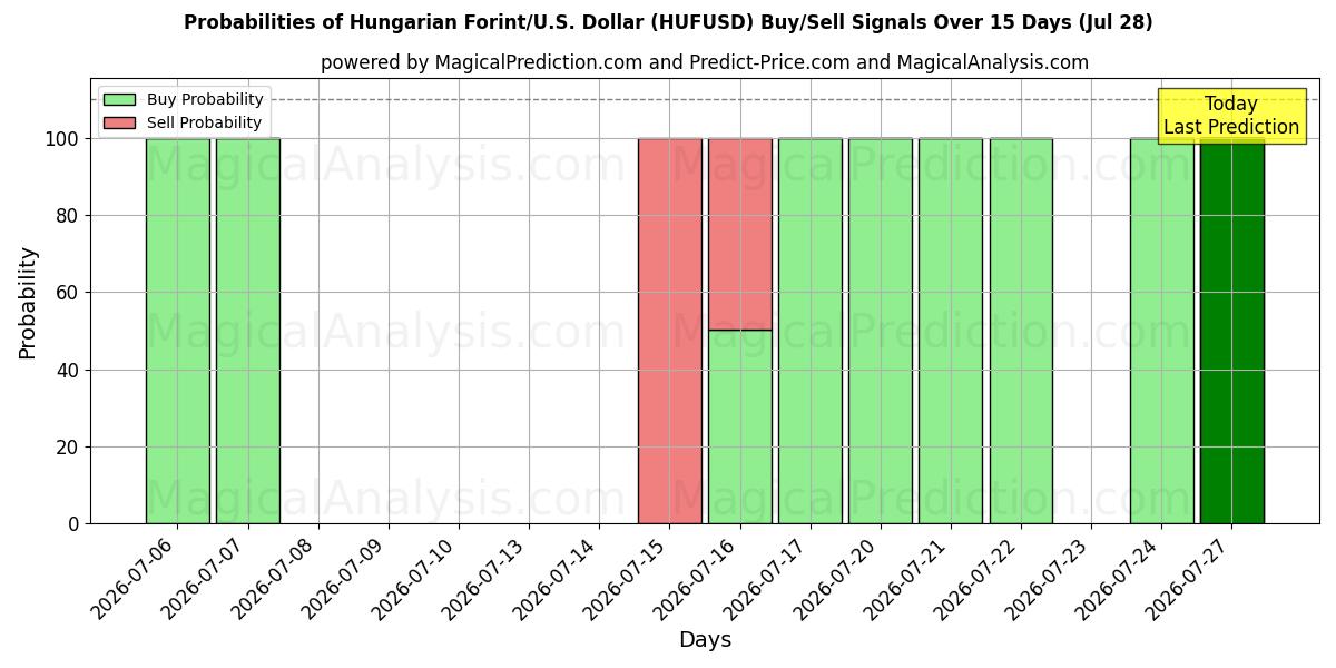 Probabilities of فورنت مجري/دولار أمريكي دولار (HUFUSD) Buy/Sell Signals Using Several AI Models Over 5 Days (28 Jul) 