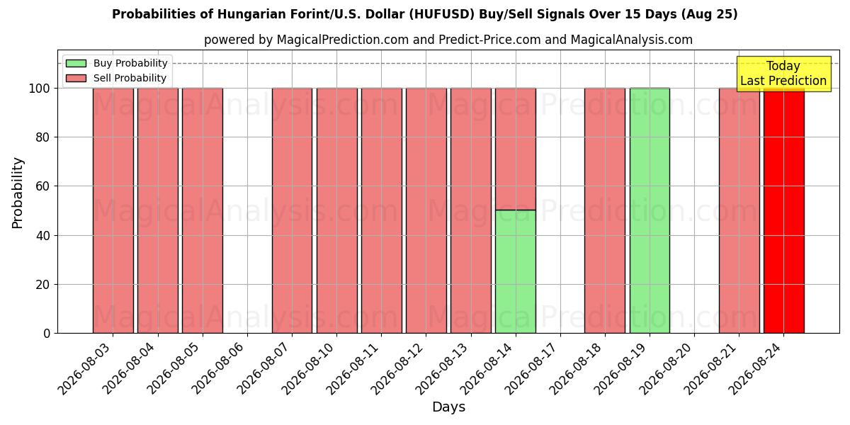 Probabilities of Macar Forinti/ABD Dolar (HUFUSD) Buy/Sell Signals Using Several AI Models Over 5 Days (25 Aug) 