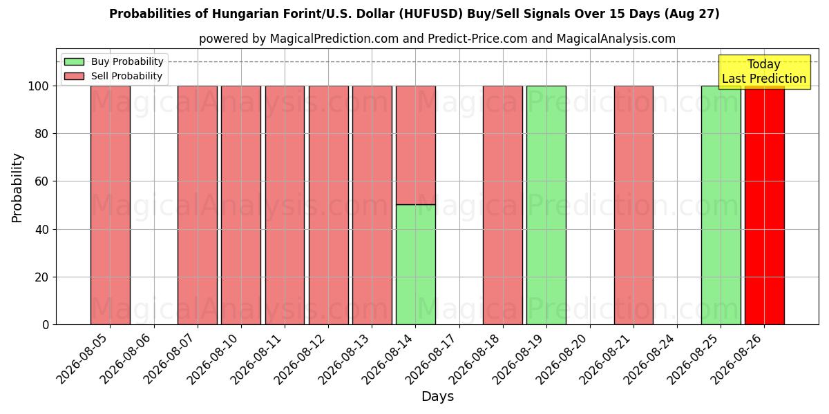 Probabilities of Hungarian Forint/U.S. Dollar (HUFUSD) Buy/Sell Signals Using Several AI Models Over 5 Days (27 Aug) 
