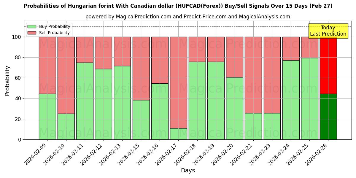 Probabilities of Hongaarse forint met Canadese dollar (HUFCAD(Forex)) Buy/Sell Signals Using Several AI Models Over 5 Days (27 Feb) 