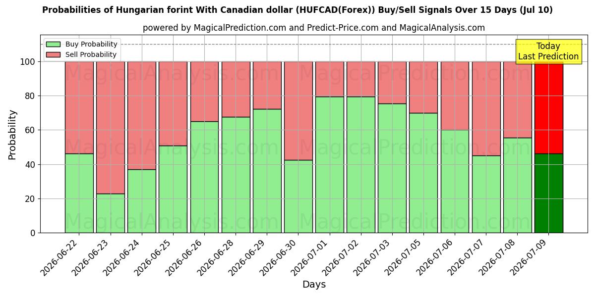Probabilities of Hongaarse forint met Canadese dollar (HUFCAD(Forex)) Buy/Sell Signals Using Several AI Models Over 5 Days (10 Jul) 