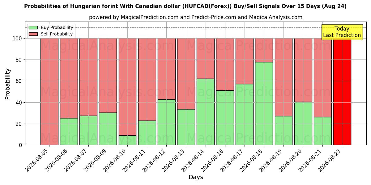 Probabilities of Hongaarse forint met Canadese dollar (HUFCAD(Forex)) Buy/Sell Signals Using Several AI Models Over 5 Days (24 Aug) 