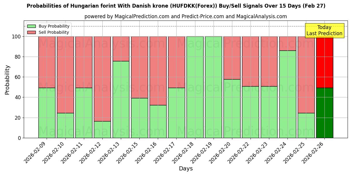 Probabilities of ハンガリー フォリント デンマーク クローネと (HUFDKK(Forex)) Buy/Sell Signals Using Several AI Models Over 5 Days (27 Feb) 