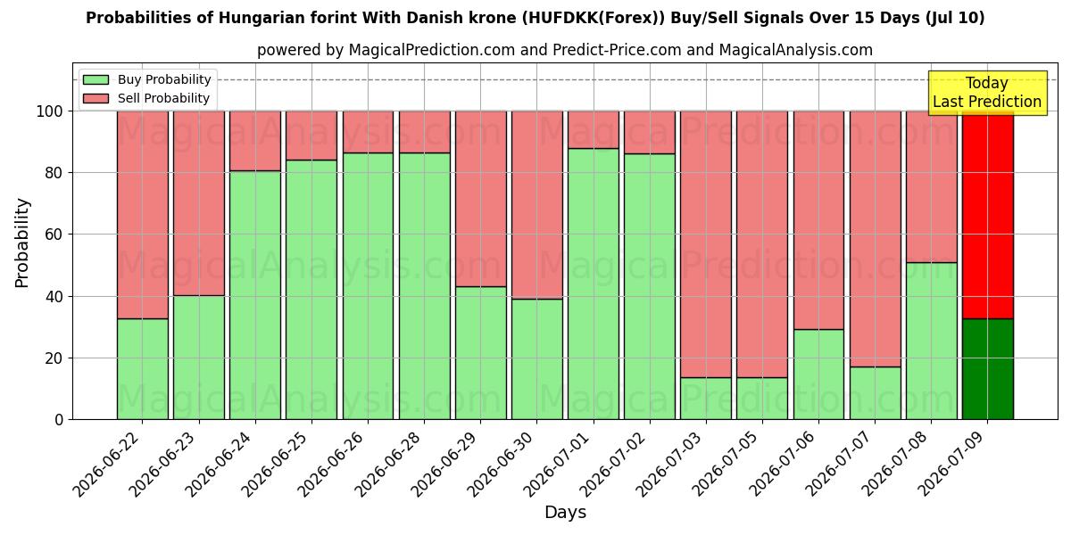 Probabilities of ハンガリー フォリント デンマーク クローネと (HUFDKK(Forex)) Buy/Sell Signals Using Several AI Models Over 5 Days (10 Jul) 