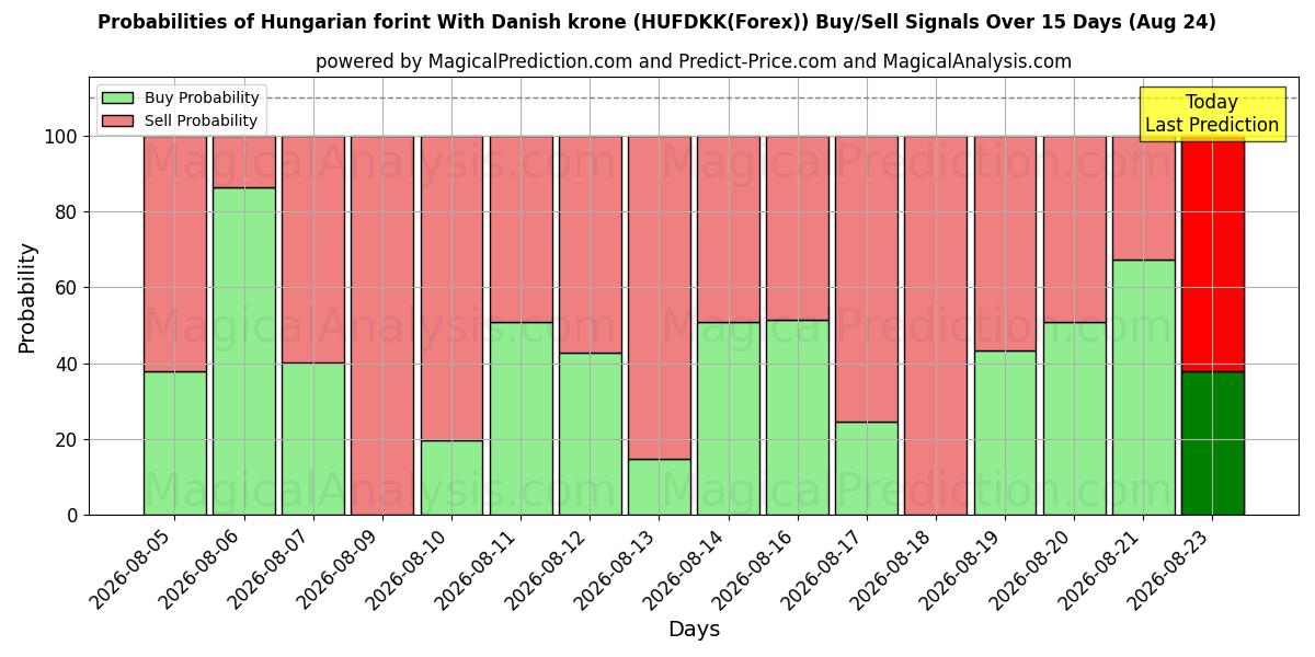Probabilities of Fiorino ungherese Con corona danese (HUFDKK(Forex)) Buy/Sell Signals Using Several AI Models Over 5 Days (24 Aug) 