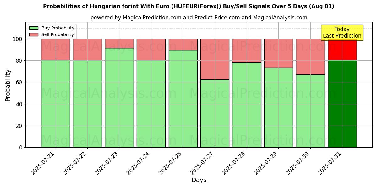 Probabilities of Florín húngaro con euro (HUFEUR(Forex)) Buy/Sell Signals Using Several AI Models Over 5 Days (31 Jul) 