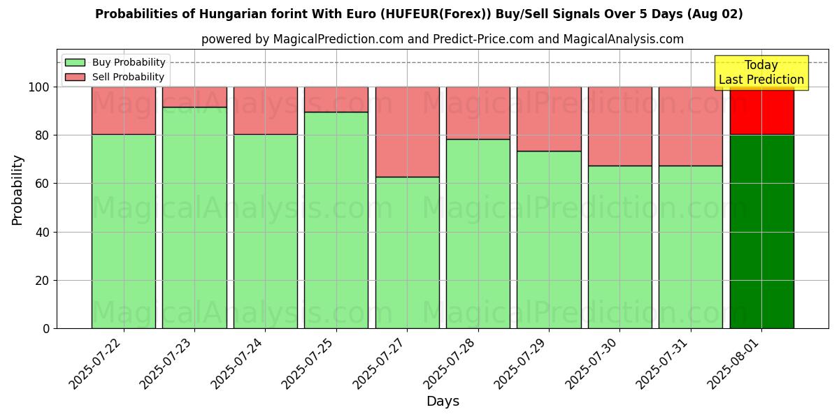 Probabilities of Hongaarse forint met euro (HUFEUR(Forex)) Buy/Sell Signals Using Several AI Models Over 5 Days (01 Aug) 