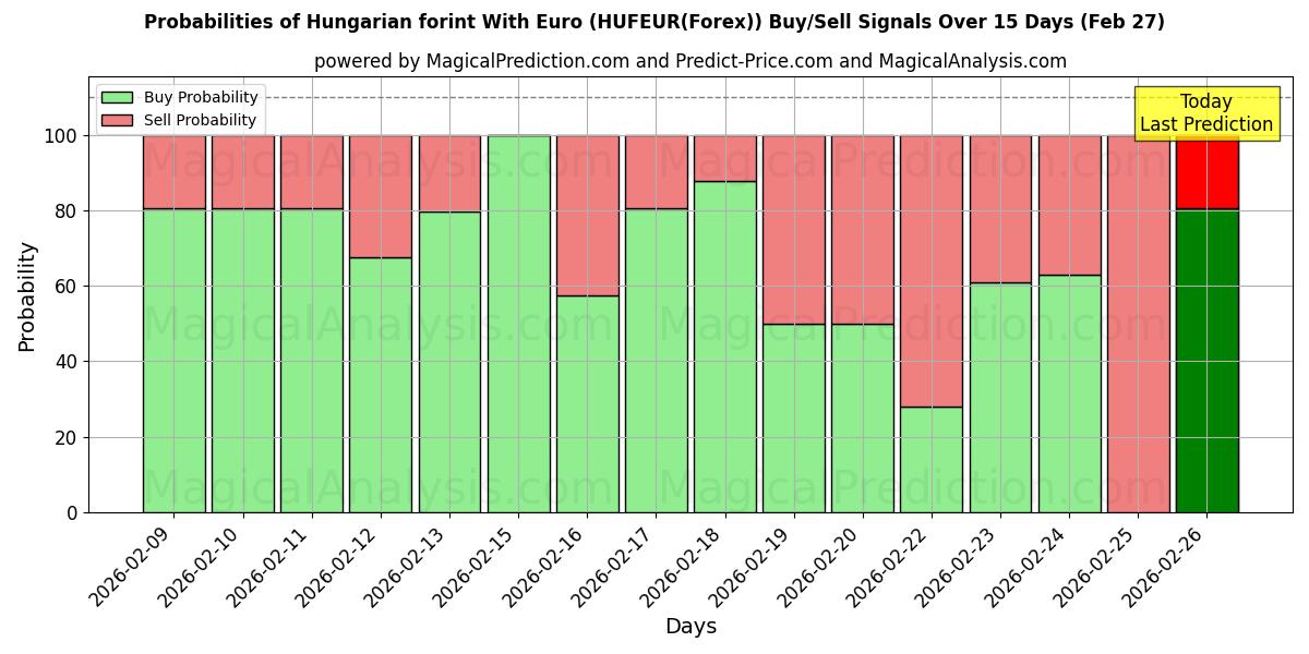 Probabilities of Hongaarse forint met euro (HUFEUR(Forex)) Buy/Sell Signals Using Several AI Models Over 5 Days (27 Feb) 