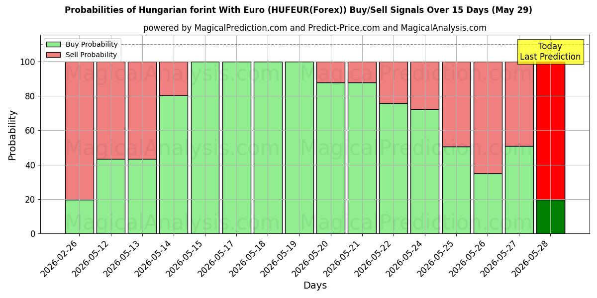 Probabilities of Forint hongrois avec euro (HUFEUR(Forex)) Buy/Sell Signals Using Several AI Models Over 5 Days (29 May) 