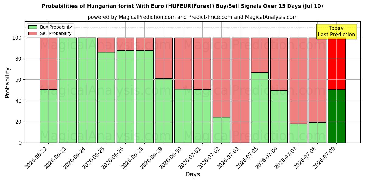 Probabilities of 헝가리 포린트(유로 포함) (HUFEUR(Forex)) Buy/Sell Signals Using Several AI Models Over 5 Days (10 Jul) 