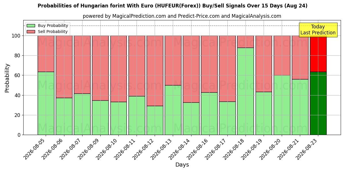 Probabilities of Fiorino ungherese con l'euro (HUFEUR(Forex)) Buy/Sell Signals Using Several AI Models Over 5 Days (24 Aug) 