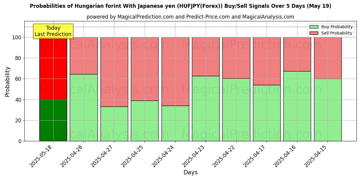Probabilities of 匈牙利福林 兑日元 (HUFJPY(Forex)) Buy/Sell Signals Using Several AI Models Over 5 Days (25 Jul) 
