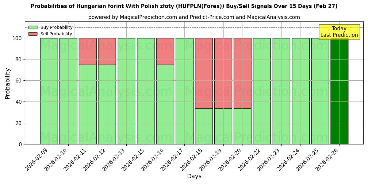Probabilities of ハンガリー フォリント ポーランド ズウォティ (HUFPLN(Forex)) Buy/Sell Signals Using Several AI Models Over 5 Days (27 Feb) 