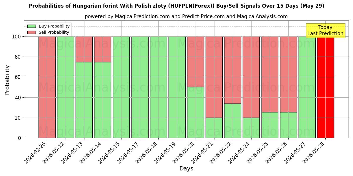 Probabilities of Ungarsk forint med polsk złoty (HUFPLN(Forex)) Buy/Sell Signals Using Several AI Models Over 5 Days (29 May) 