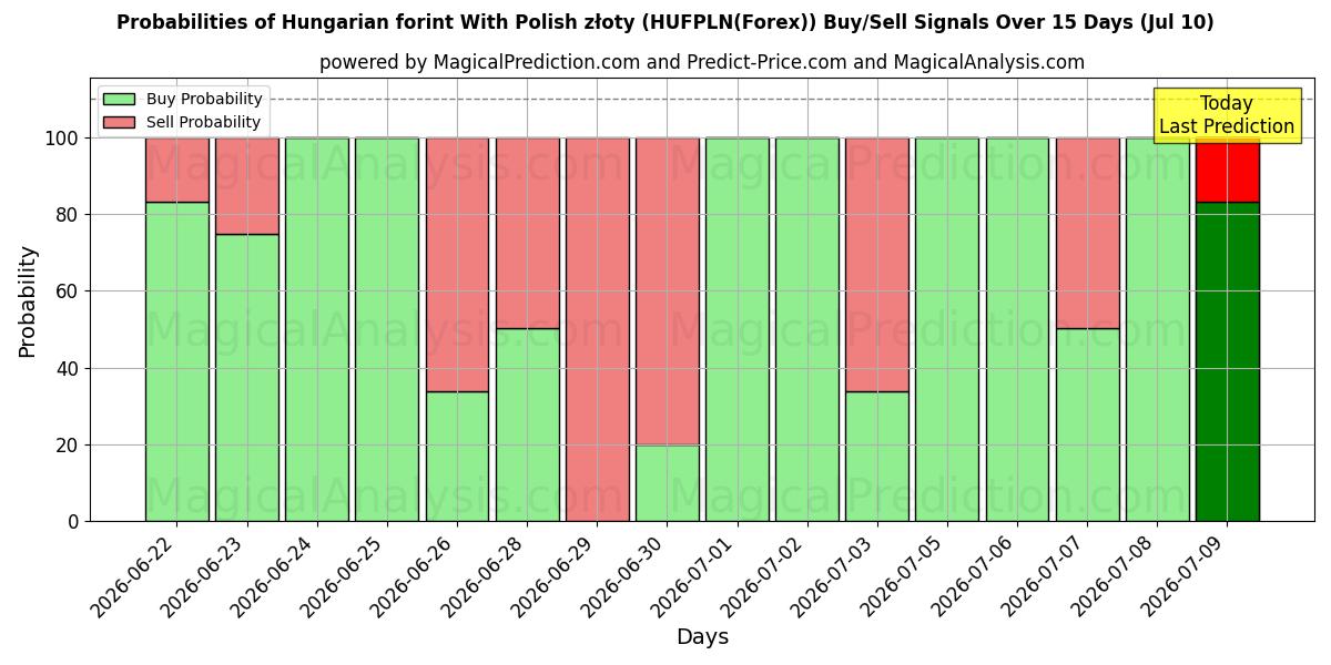 Probabilities of فورینت مجارستان با زلوتی لهستانی (HUFPLN(Forex)) Buy/Sell Signals Using Several AI Models Over 5 Days (10 Jul) 