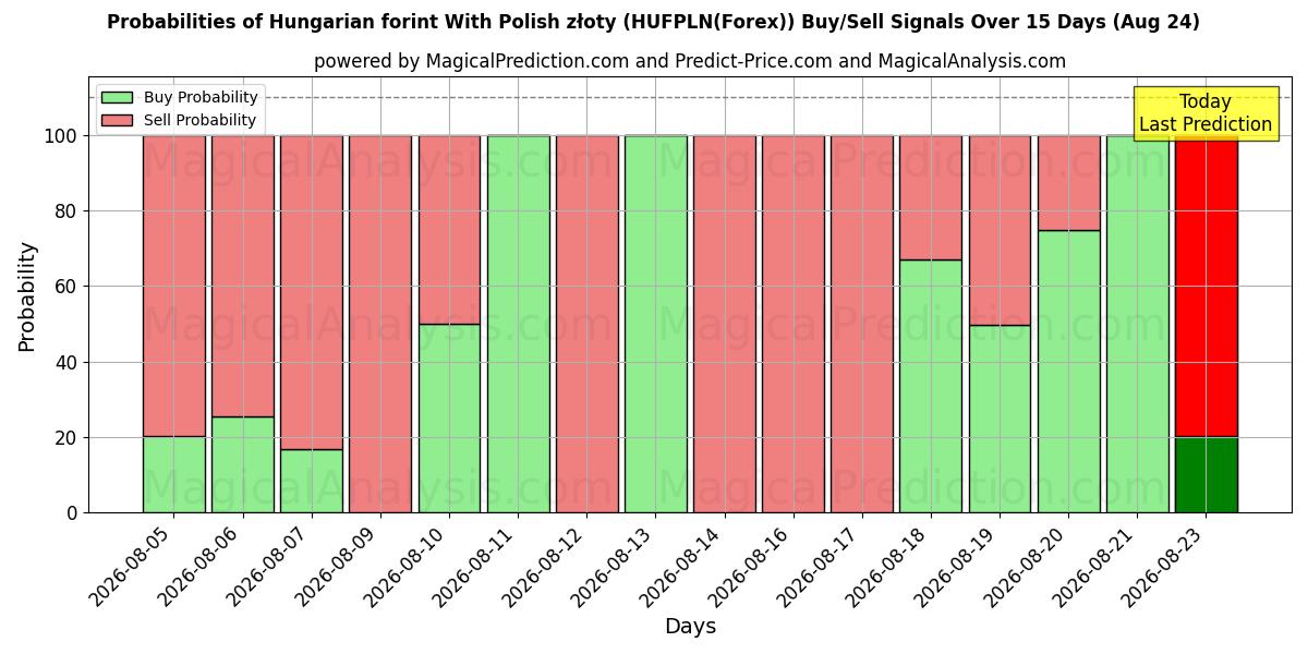 Probabilities of Ungarsk forint med polsk złoty (HUFPLN(Forex)) Buy/Sell Signals Using Several AI Models Over 5 Days (24 Aug) 