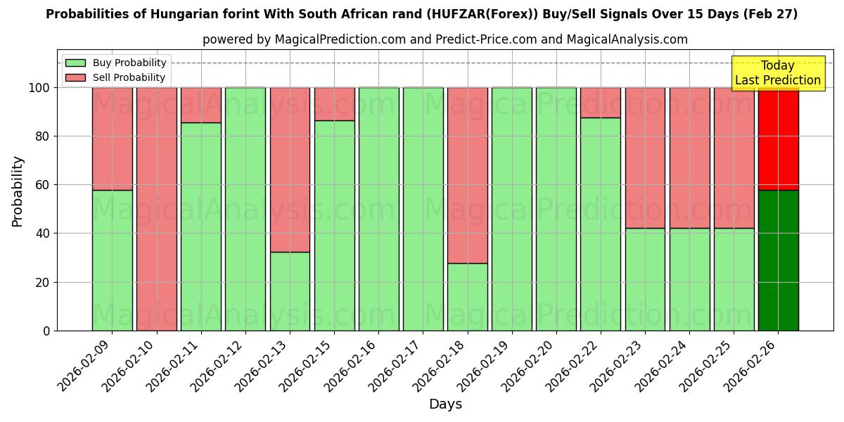Probabilities of Венгерский форинт и южноафриканский ранд (HUFZAR(Forex)) Buy/Sell Signals Using Several AI Models Over 5 Days (27 Feb) 