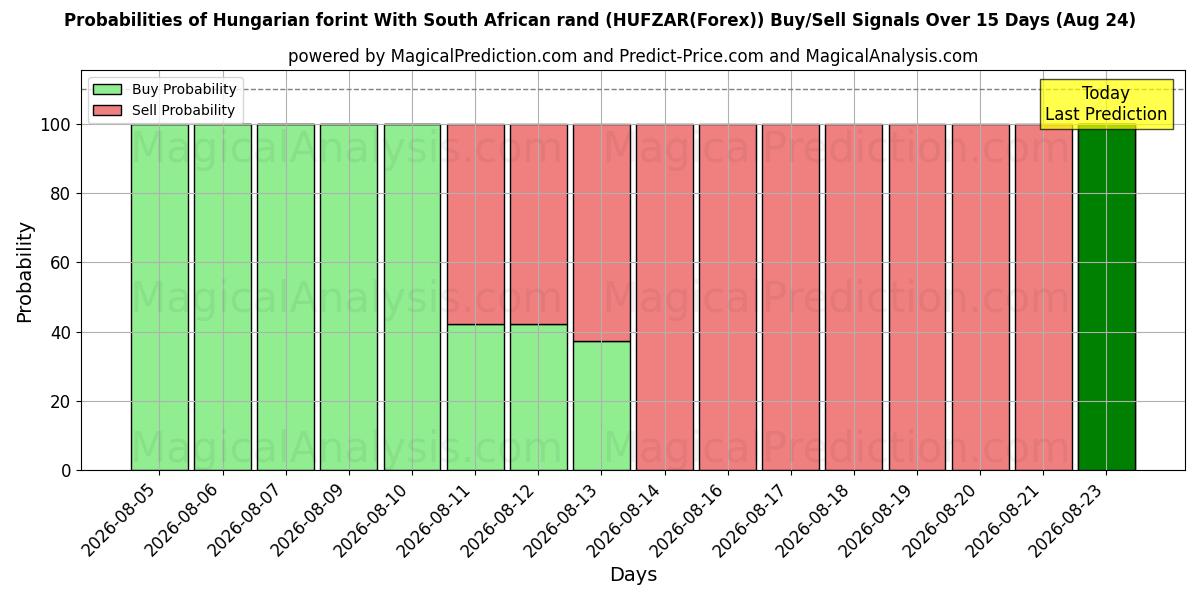 Probabilities of Венгерский форинт и южноафриканский ранд (HUFZAR(Forex)) Buy/Sell Signals Using Several AI Models Over 5 Days (24 Aug) 