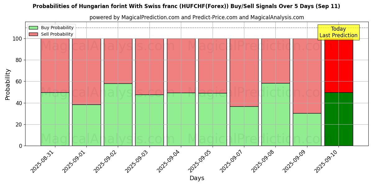 Probabilities of Unkarin forintti Sveitsin frangin kanssa (HUFCHF(Forex)) Buy/Sell Signals Using Several AI Models Over 5 Days (11 Sep) 