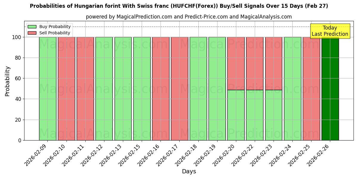 Probabilities of Florín húngaro Con franco suizo (HUFCHF(Forex)) Buy/Sell Signals Using Several AI Models Over 5 Days (27 Feb) 