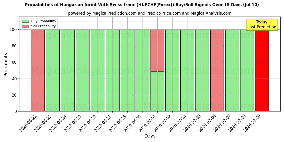 Probabilities of 스위스 프랑과 헝가리 포린트 (HUFCHF(Forex)) Buy/Sell Signals Using Several AI Models Over 5 Days (10 Jul) 