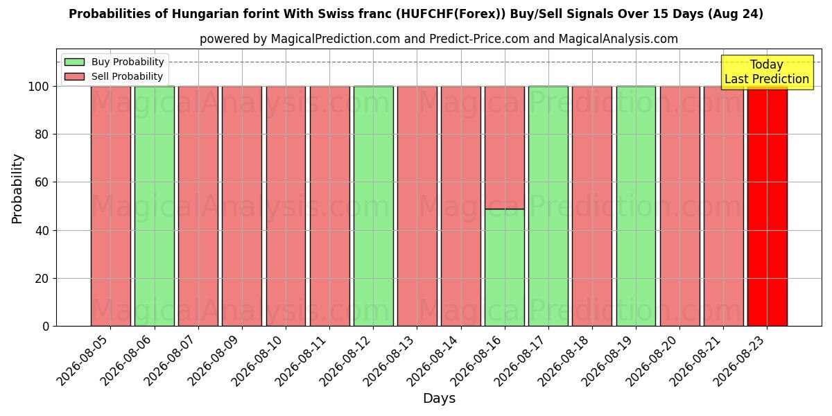 Probabilities of Fiorino ungherese Con franco svizzero (HUFCHF(Forex)) Buy/Sell Signals Using Several AI Models Over 5 Days (24 Aug) 