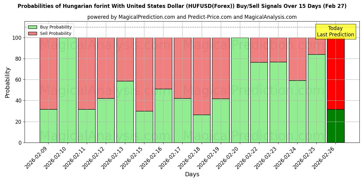 Probabilities of فورینت مجارستان با دلار آمریکا (HUFUSD(Forex)) Buy/Sell Signals Using Several AI Models Over 5 Days (27 Feb) 