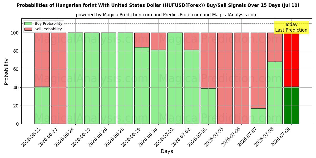 Probabilities of Unkarin forintti Yhdysvaltain dollarin kanssa (HUFUSD(Forex)) Buy/Sell Signals Using Several AI Models Over 5 Days (10 Jul) 