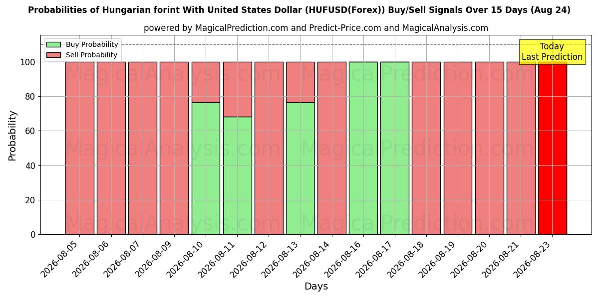Probabilities of Fiorino ungherese con il dollaro degli Stati Uniti (HUFUSD(Forex)) Buy/Sell Signals Using Several AI Models Over 5 Days (24 Aug) 