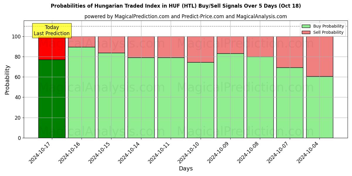 Probabilities of Ungarischer Handelsindex in HUF (HTL) Buy/Sell Signals Using Several AI Models Over 5 Days (18 Oct) 