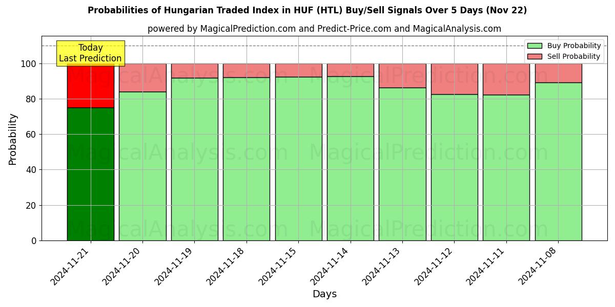 Probabilities of HUF'da Macaristan Ticaret Endeksi (HTL) Buy/Sell Signals Using Several AI Models Over 5 Days (22 Nov) 