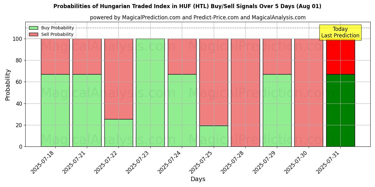 Probabilities of Índice negociado húngaro en HUF (HTL) Buy/Sell Signals Using Several AI Models Over 5 Days (31 Jul) 