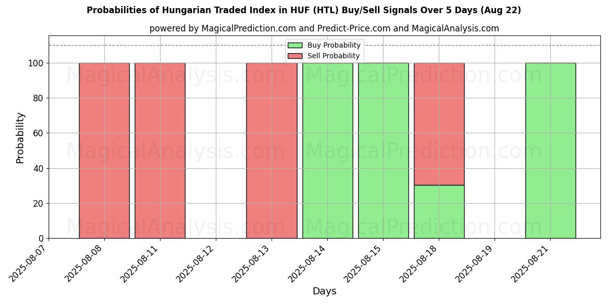 Probabilities of Hungarian Traded Index in HUF (HTL) Buy/Sell Signals Using Several AI Models Over 5 Days (22 Aug) 