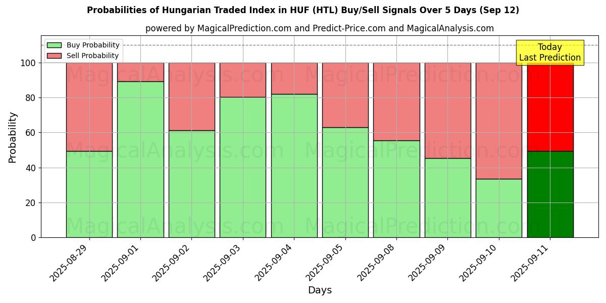 Probabilities of Ungarsk handlet indeks i HUF (HTL) Buy/Sell Signals Using Several AI Models Over 5 Days (12 Sep) 