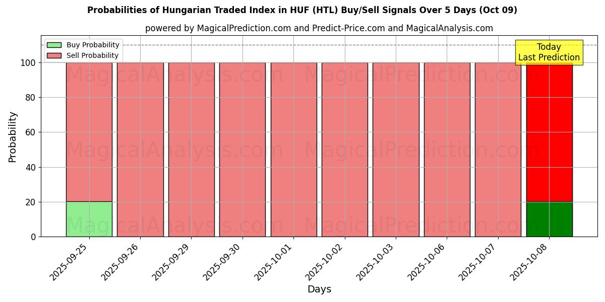 Probabilities of Hungarian Traded Index in HUF (HTL) Buy/Sell Signals Using Several AI Models Over 5 Days (09 Oct) 