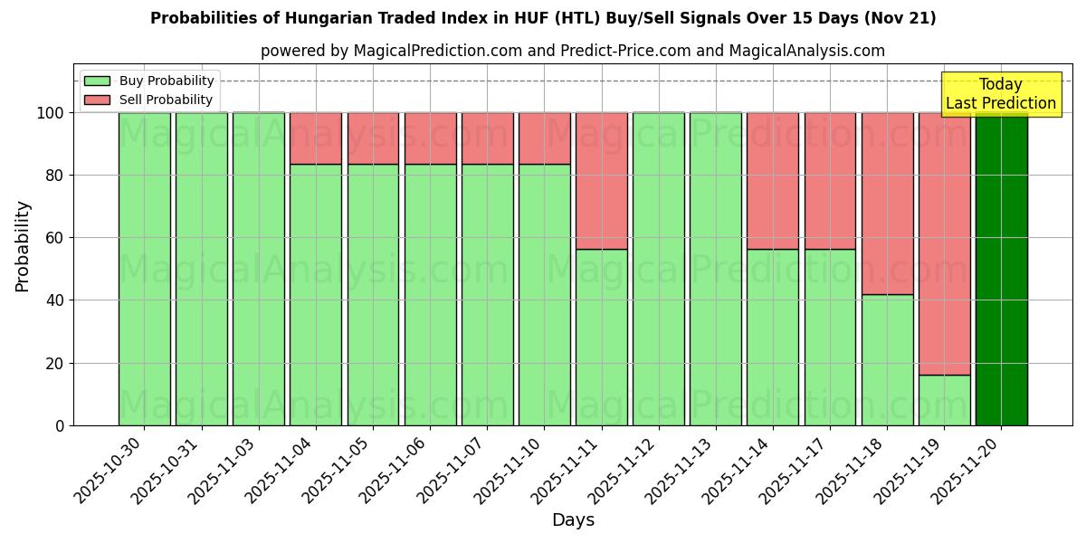 Probabilities of Hungarian Traded Index in HUF (HTL) Buy/Sell Signals Using Several AI Models Over 5 Days (21 Nov) 