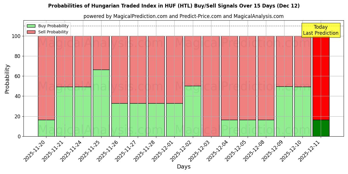 Probabilities of HUF のハンガリー取引指数 (HTL) Buy/Sell Signals Using Several AI Models Over 5 Days (12 Dec) 