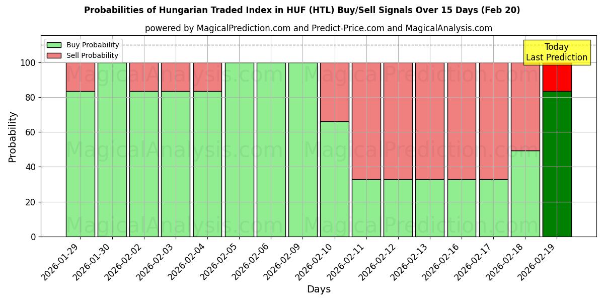 Probabilities of مؤشر التداول الهنغاري في HUF (HTL) Buy/Sell Signals Using Several AI Models Over 5 Days (20 Feb) 